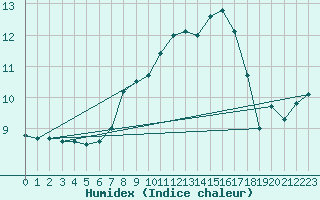 Courbe de l'humidex pour Angermuende