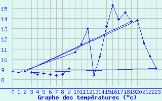 Courbe de tempratures pour Monflanquin (47)