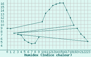 Courbe de l'humidex pour Sotillo de la Adrada