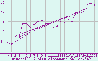 Courbe du refroidissement olien pour Belmullet