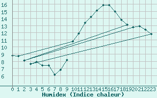 Courbe de l'humidex pour Belfort-Dorans (90)