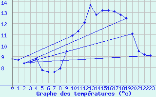 Courbe de tempratures pour Ouessant (29)