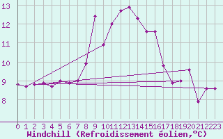 Courbe du refroidissement olien pour Abla