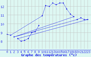 Courbe de tempratures pour Offenbach Wetterpar