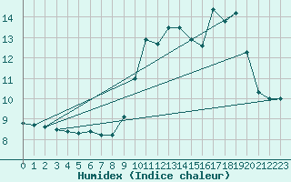 Courbe de l'humidex pour Colmar (68)