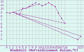 Courbe du refroidissement olien pour Vannes-Sn (56)