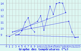 Courbe de tempratures pour Weissenburg