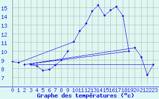 Courbe de tempratures pour Aix-la-Chapelle (All)