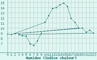 Courbe de l'humidex pour Oron (Sw)