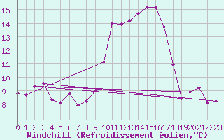 Courbe du refroidissement olien pour Saint-Yrieix-le-Djalat (19)