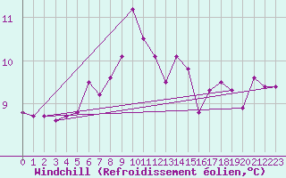 Courbe du refroidissement olien pour Giresun