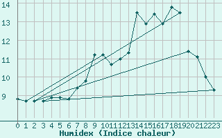 Courbe de l'humidex pour Walney Island