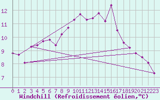 Courbe du refroidissement olien pour Nostang (56)