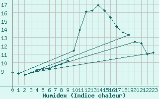 Courbe de l'humidex pour Guadalajara