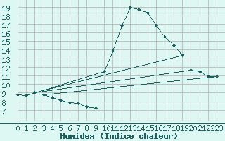 Courbe de l'humidex pour Remich (Lu)