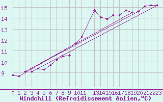Courbe du refroidissement olien pour Coimbra / Cernache