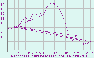 Courbe du refroidissement olien pour Tain Range