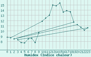 Courbe de l'humidex pour Saint-Igneuc (22)