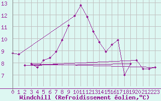 Courbe du refroidissement olien pour Fichtelberg
