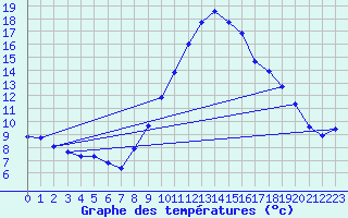 Courbe de tempratures pour Ruffiac (47)