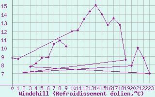 Courbe du refroidissement olien pour Gttingen