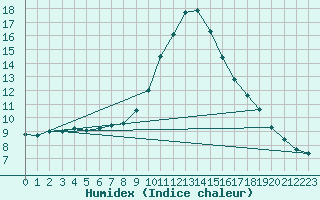 Courbe de l'humidex pour Aflenz