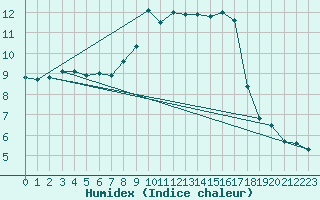 Courbe de l'humidex pour Cornus (12)