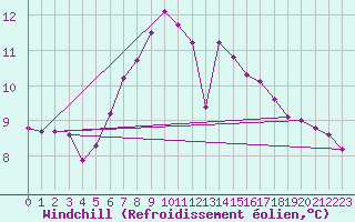 Courbe du refroidissement olien pour Lofer