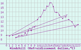 Courbe du refroidissement olien pour Hawarden