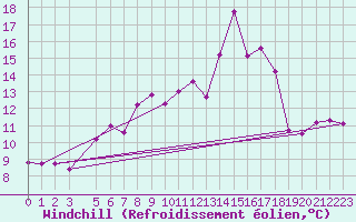 Courbe du refroidissement olien pour Veiholmen