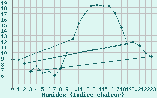 Courbe de l'humidex pour Istres (13)