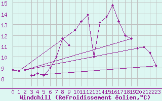 Courbe du refroidissement olien pour Egolzwil