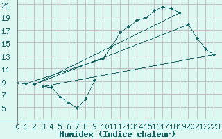 Courbe de l'humidex pour Voinmont (54)