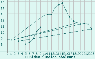 Courbe de l'humidex pour Visp