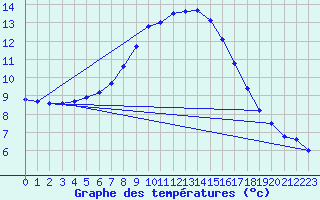 Courbe de tempratures pour Monte Terminillo