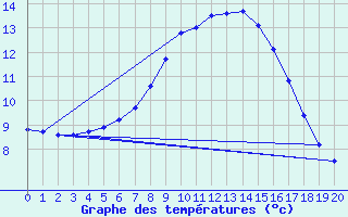 Courbe de tempratures pour Monte Terminillo