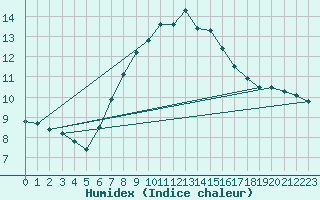 Courbe de l'humidex pour Cervena