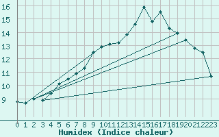 Courbe de l'humidex pour Braintree Andrewsfield