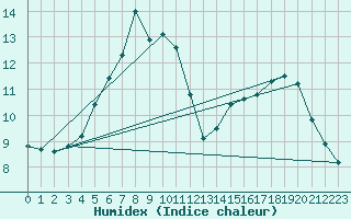 Courbe de l'humidex pour Hald V