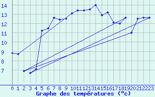 Courbe de tempratures pour Perpignan (66)