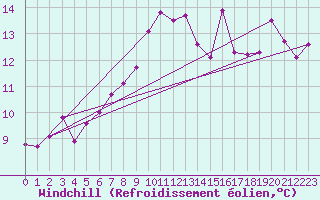 Courbe du refroidissement olien pour Eisenstadt