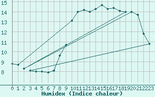 Courbe de l'humidex pour Wunsiedel Schonbrun