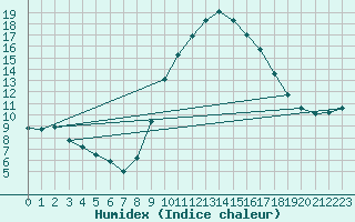 Courbe de l'humidex pour Le Luc (83)