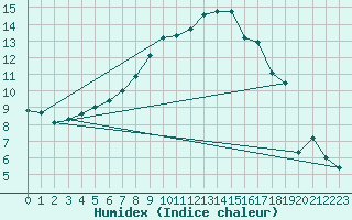 Courbe de l'humidex pour Twenthe (PB)