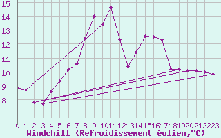 Courbe du refroidissement olien pour Sjaelsmark