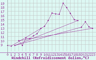 Courbe du refroidissement olien pour Murted Tur-Afb