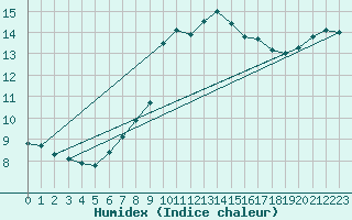 Courbe de l'humidex pour Lugo / Rozas