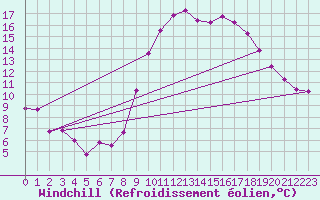 Courbe du refroidissement olien pour Saint-Jean-de-Vedas (34)