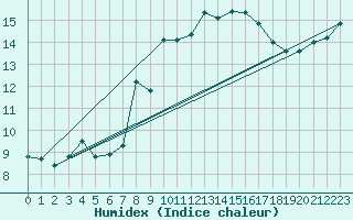 Courbe de l'humidex pour Loch Glascanoch