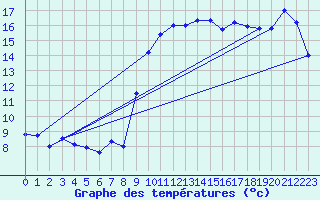 Courbe de tempratures pour Solenzara - Base arienne (2B)